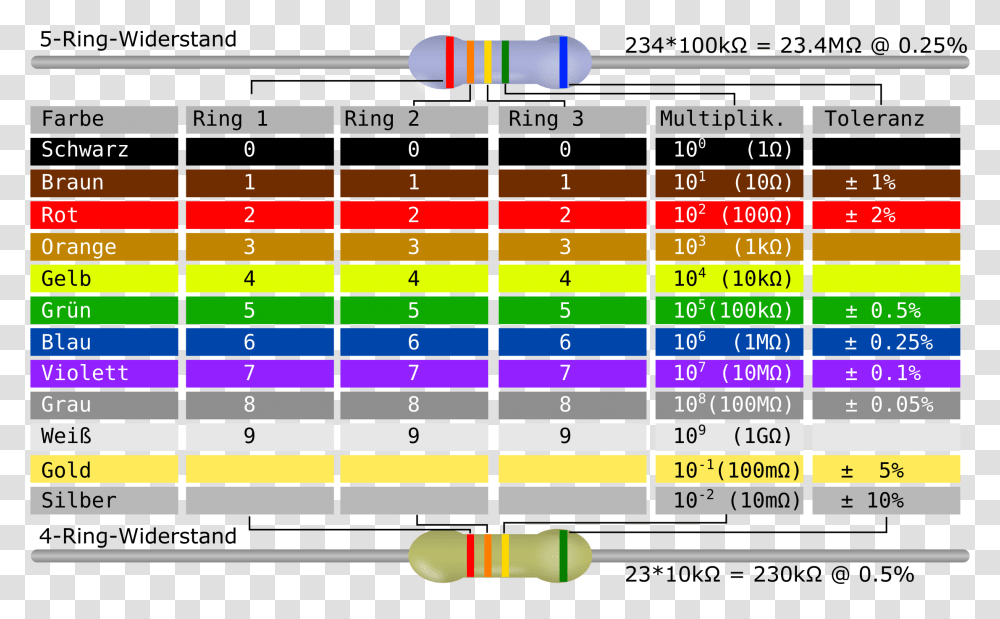 This Free Icons Design Of Resistor Color Code Table Register Color Coding Table, Number, Monitor Transparent Png