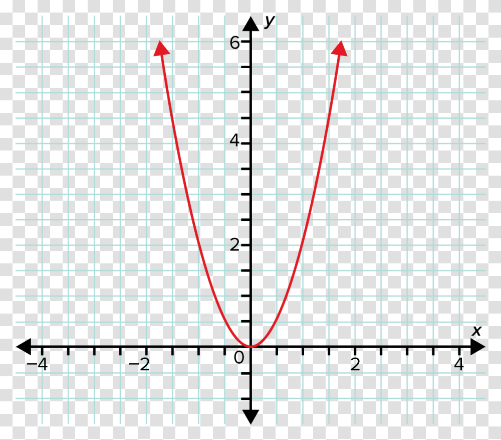This Graph Represents The Equation Y Plot, Electronics, Oscilloscope, Screen Transparent Png