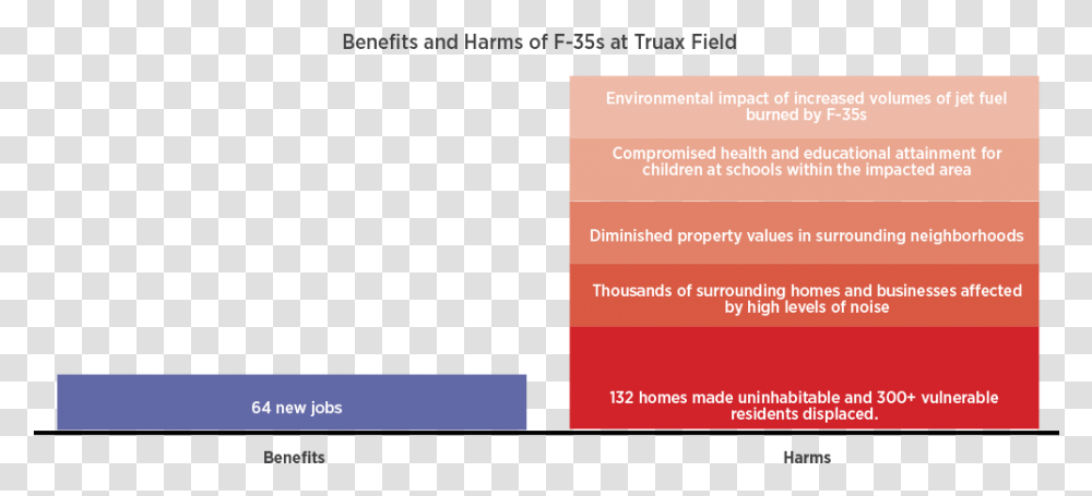 This Image Shows A Graph Of The Benefits And Harms, Poster, Advertisement, Flyer Transparent Png