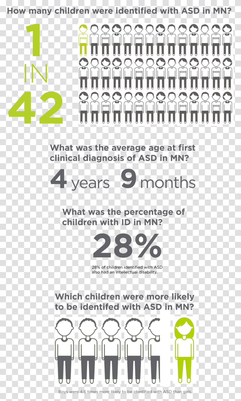 This Is An Infographic With Four Main Pieces Of Information Many Kids Have Autism, Number, Poster Transparent Png