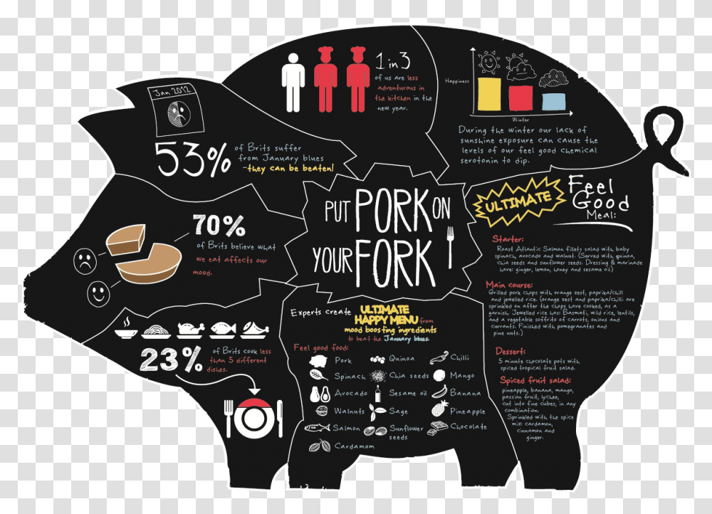 This Is The First Design Where All The Information Pulled Pork Infographic, Poster, Advertisement, Flyer Transparent Png