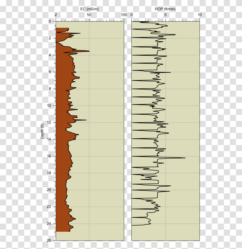 This Log Shows Ec And Rate Of Push Rop, Plot, Handwriting, Bird Transparent Png