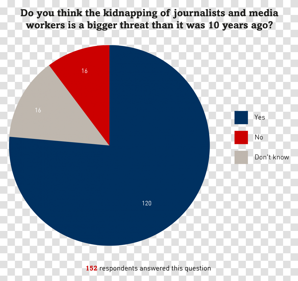 Threats To Journalists Chart, Sphere, Moon, Night Transparent Png