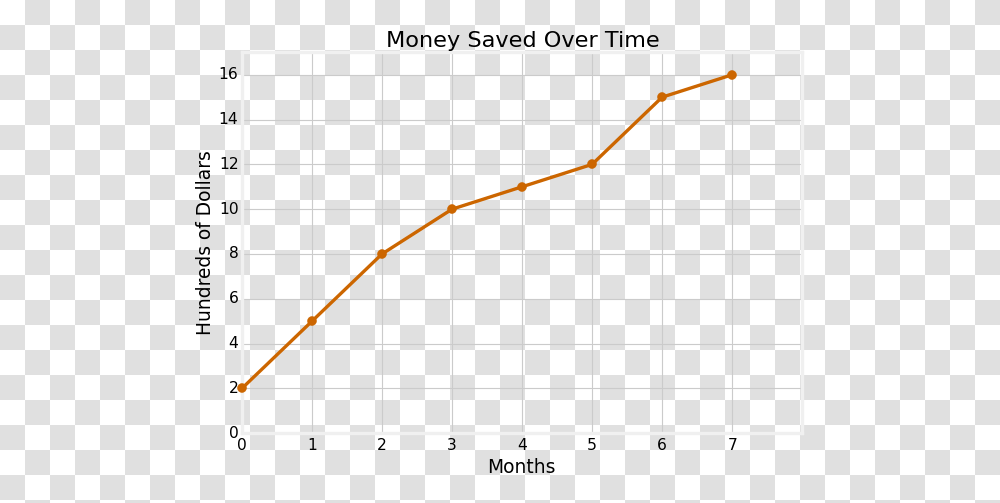 Time And Money Graph, Plot, Chess, Game, Diagram Transparent Png