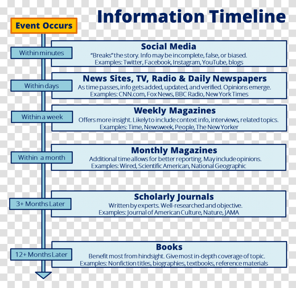 Time Line, Number, Word Transparent Png