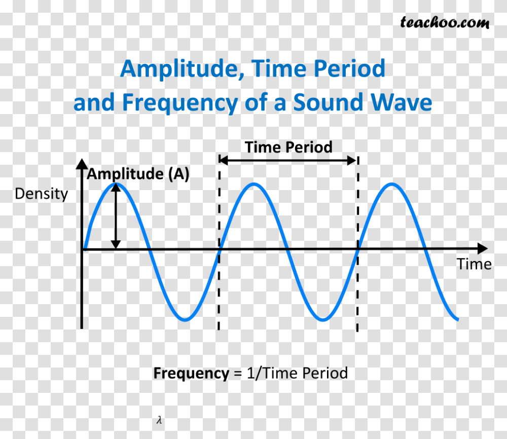 Time Period Amplitude And Frequency Of Wavelength Time Period Of Sound Wave, Electronics, Screen, Oscilloscope, Plot Transparent Png