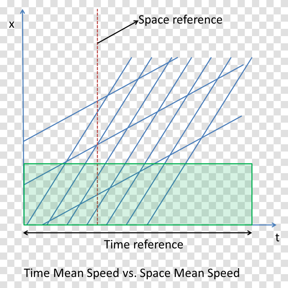 Time Space Vehicle Trajectories, Bow, Plot, Triangle Transparent Png