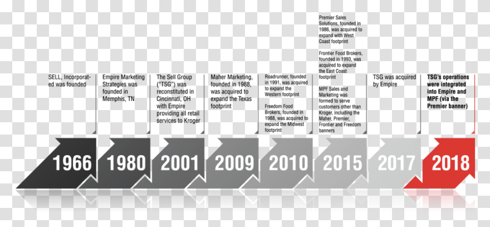 Timelibe 1993 To 2018 Timelime, Tabletop, Furniture, Plot Transparent Png