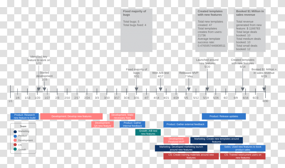 Timeline Example With Data Google Docs, Plot, Scoreboard, Diagram Transparent Png