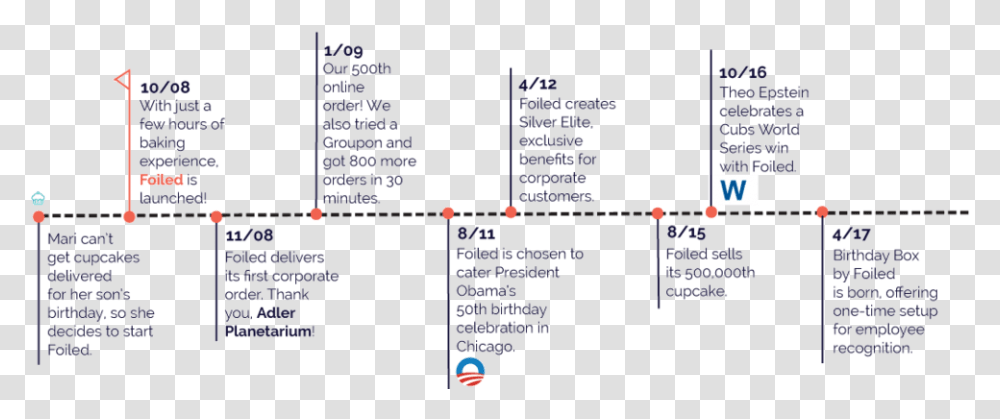 Timeline Of Cupcakes History, Menu, Super Mario Transparent Png