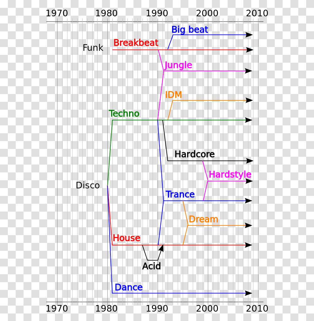 Timeline Of Electronic Dance Music, Plot, Number Transparent Png