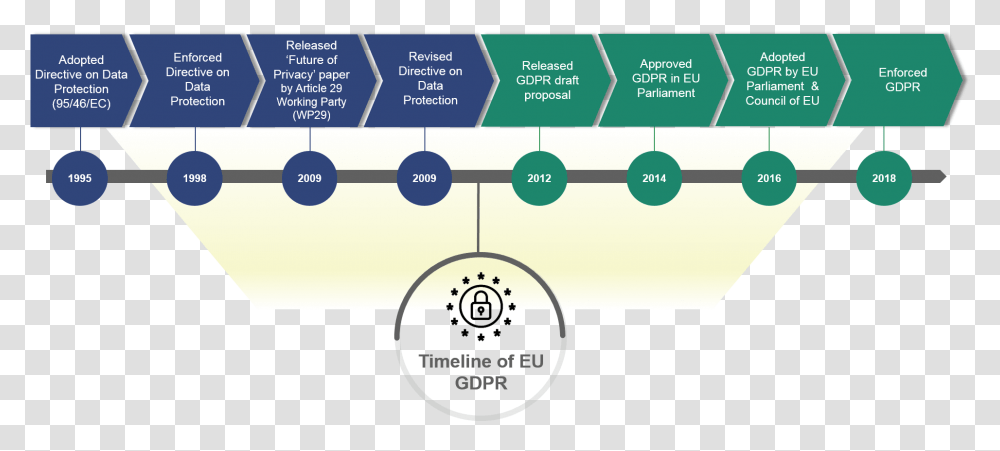 Timeline Of Eu Gdpr Vertical, Text, Diagram, Plot, Number Transparent Png