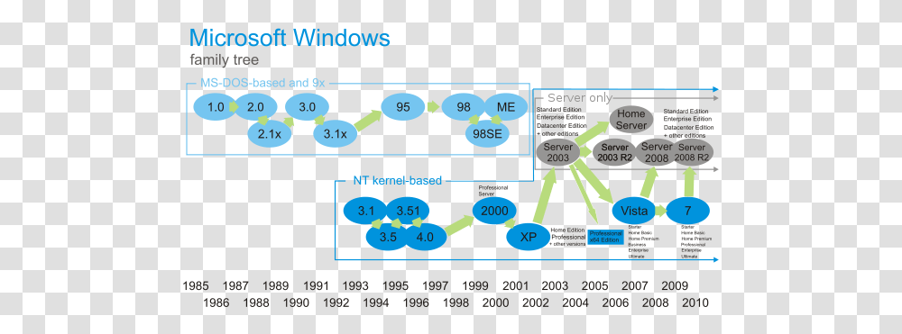 Timeline Of Microsoft Windows - Alvin Sutanto Microsoft Windows Family Tree, Network, Text, Diagram, Plot Transparent Png