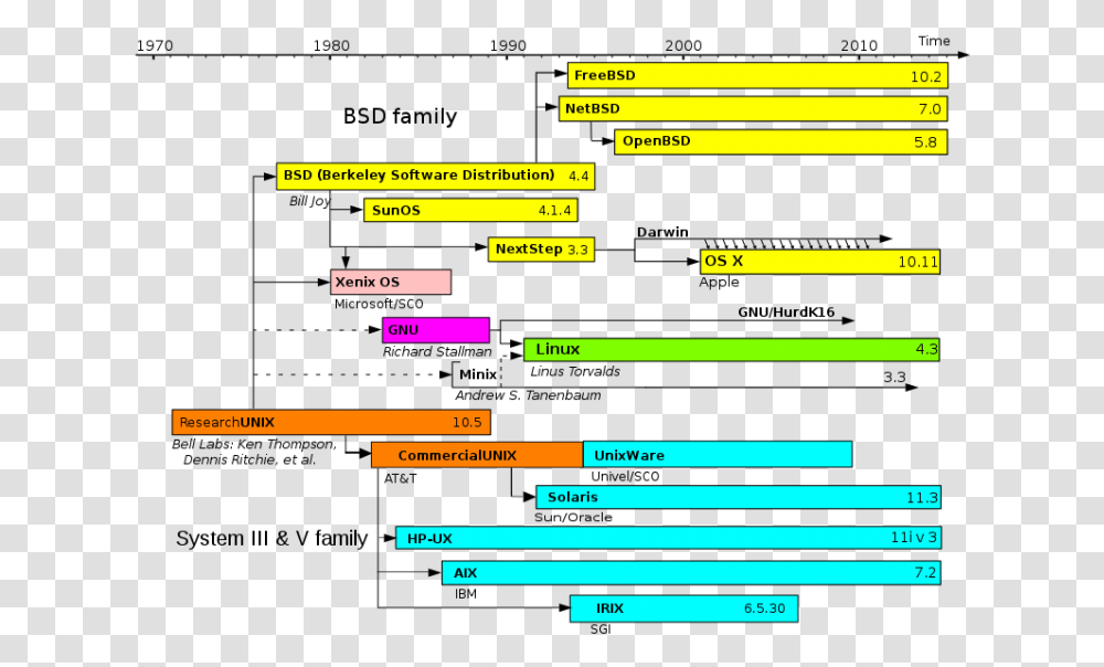 Timeline Of The Unix Os, Number, Label Transparent Png