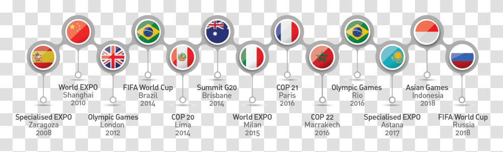 Timeline Timeline Of Expos In The World, Advertisement, Flyer, Poster Transparent Png