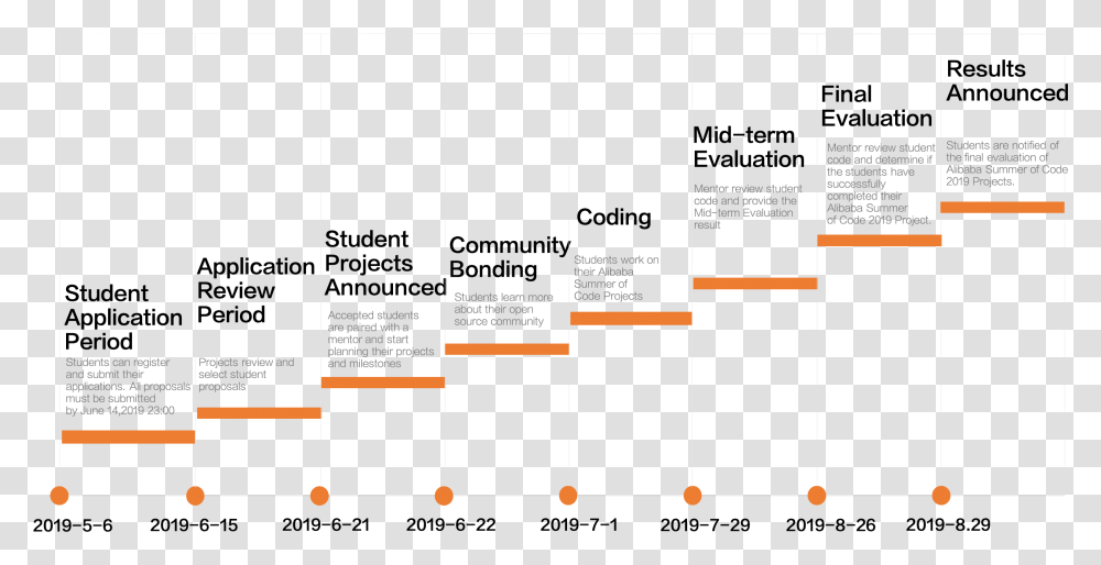 Timeline Timeline Of Project Coding, Plot, Plan, Diagram Transparent Png