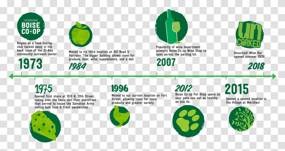 Timeline Updated 4 10 18 Co Operative Brand Timeline, Plant, Recycling Symbol, Green Transparent Png