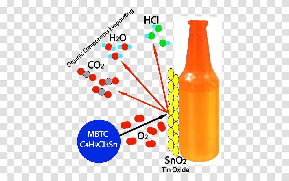 Tin Oxide Startin S Monobutyltin Trichloride Hot End Coating Glass, Pop Bottle, Beverage, Drink, Juice Transparent Png