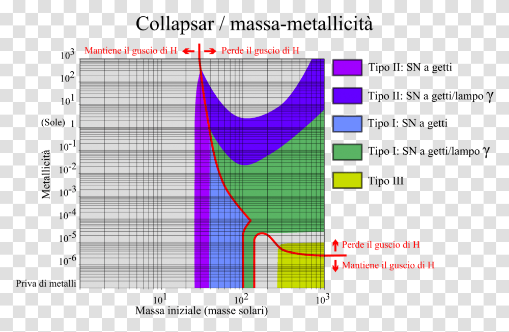 Tipi Di Collapsar Da Massa E Metallicit Iniziali Metallicity Mass Supernova, Plot, Plan, Diagram Transparent Png