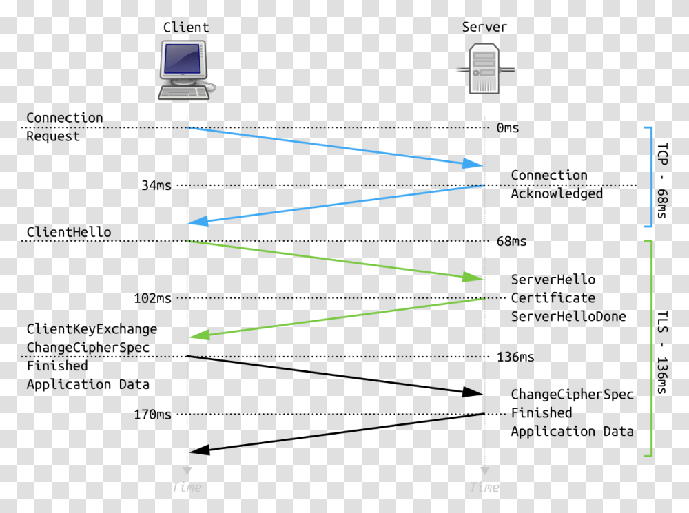 Tls 1.3 Handshake Diagram, Utility Pole, Bow, Plot, Shower Faucet Transparent Png