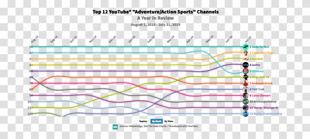 Top 12 Adventureaction Sports Channels Youtube Commentary Channel Chart, Text, Paper, Wire, Light Transparent Png