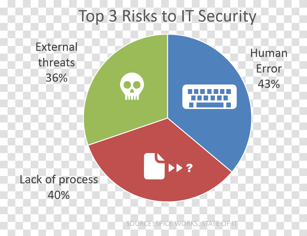 Top 3 Risks It Security Spiceworks Survey Circle, Label, Plot, Number Transparent Png