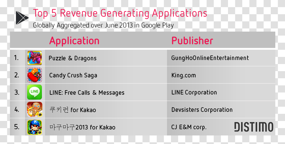 Top 5 Revenue Generating Applications Google Play Top Mobile Games List, Number, Word Transparent Png