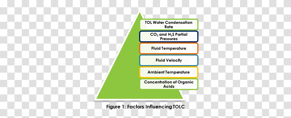 Top Of Line Corrosion Part 1 Determining Risk - Gate Energy Condensation, Text, Label, Symbol, Outdoors Transparent Png