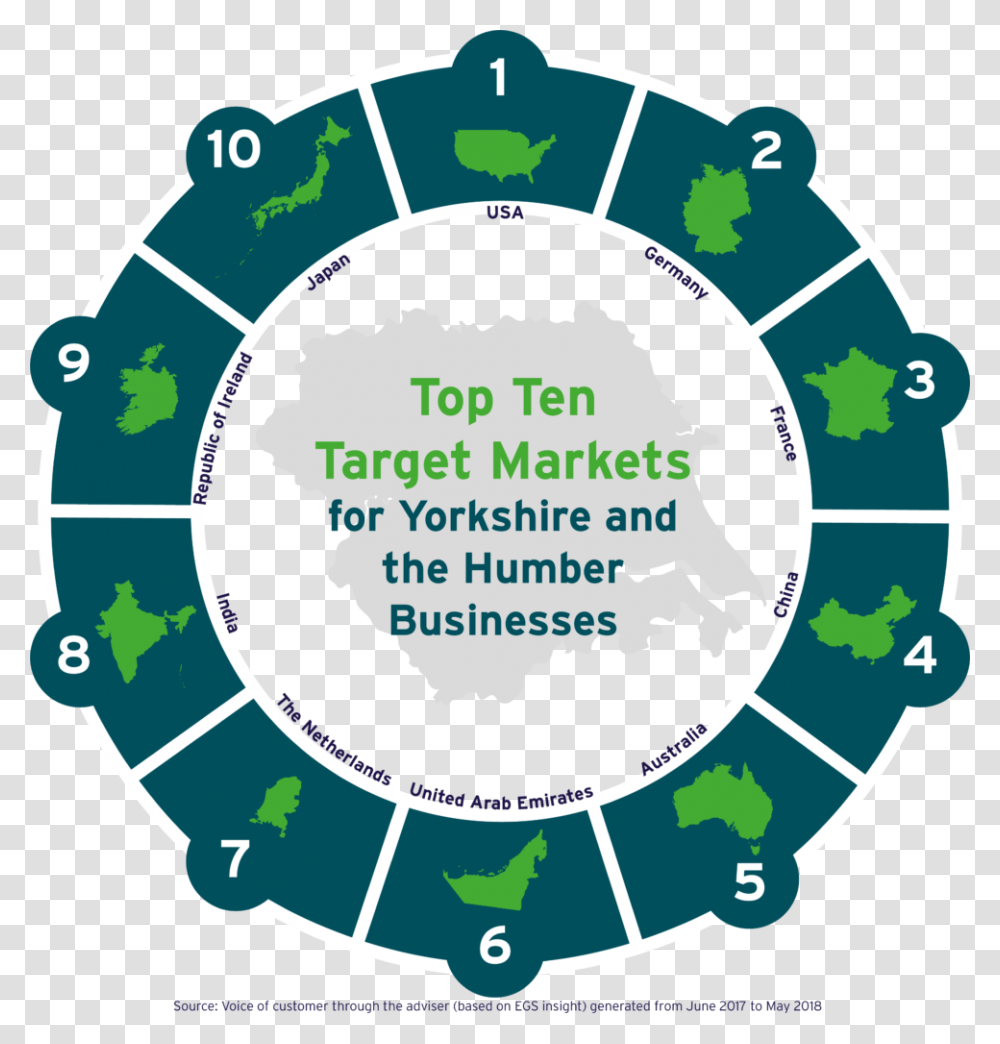 Top Ten Target Markets For Yorkshire And The Humber Plan Do Check Act Iso, Number, Game Transparent Png