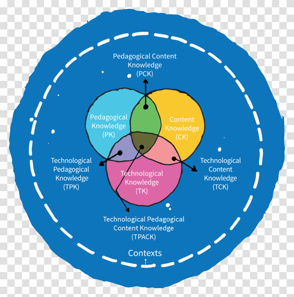 Tpack Framework Diagram Tpack Model, Sphere Transparent Png