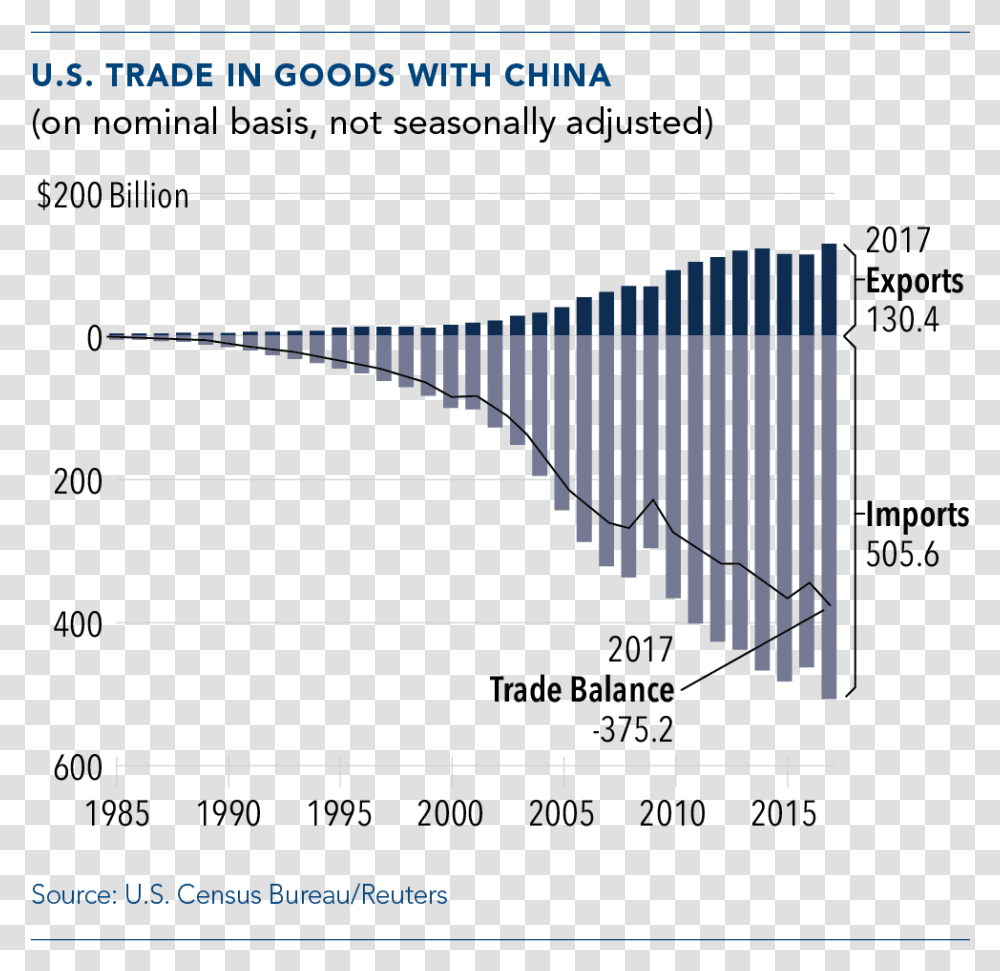 Trade In Goods With China Us Trade In Goods With China 2015, Plot, Diagram, Outdoors Transparent Png