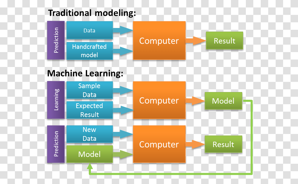 Traditional Statistics Vs Machine Learning, Plot, Diagram, Plan Transparent Png