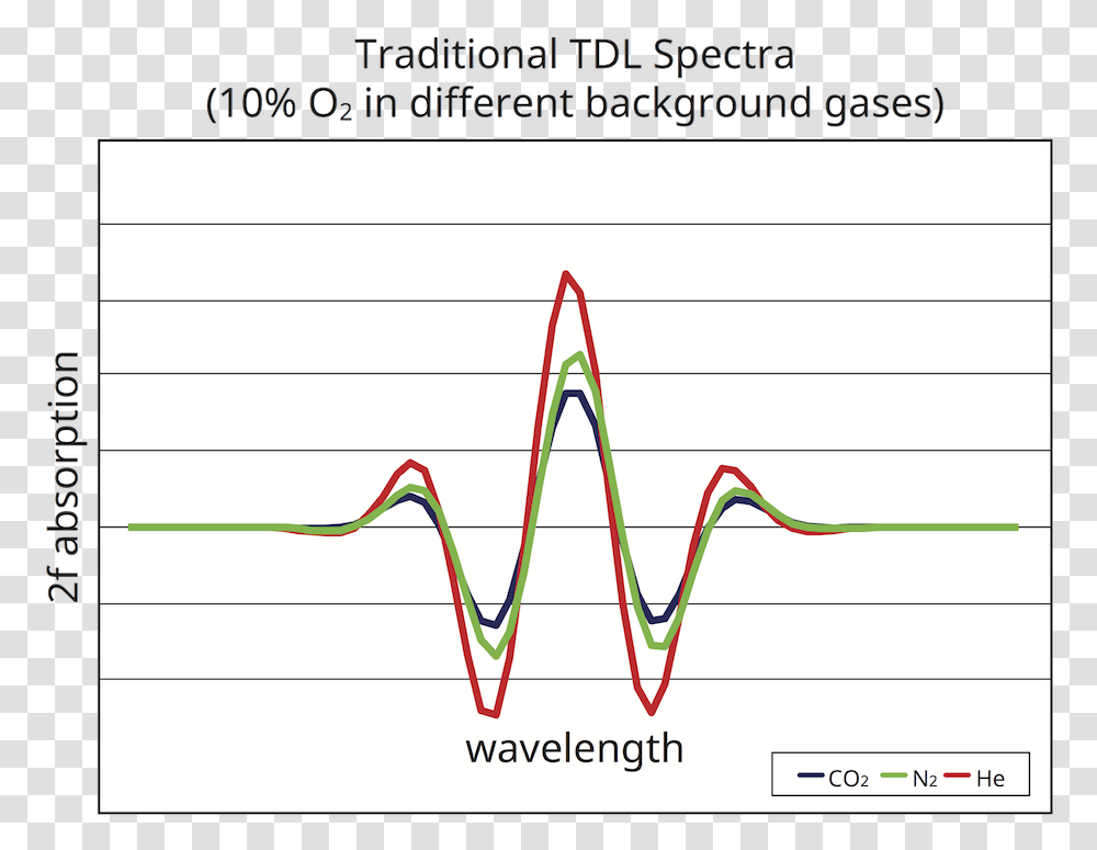 Traditional Tdl Spectra Wavelengths, Word, Plot, Scissors Transparent Png