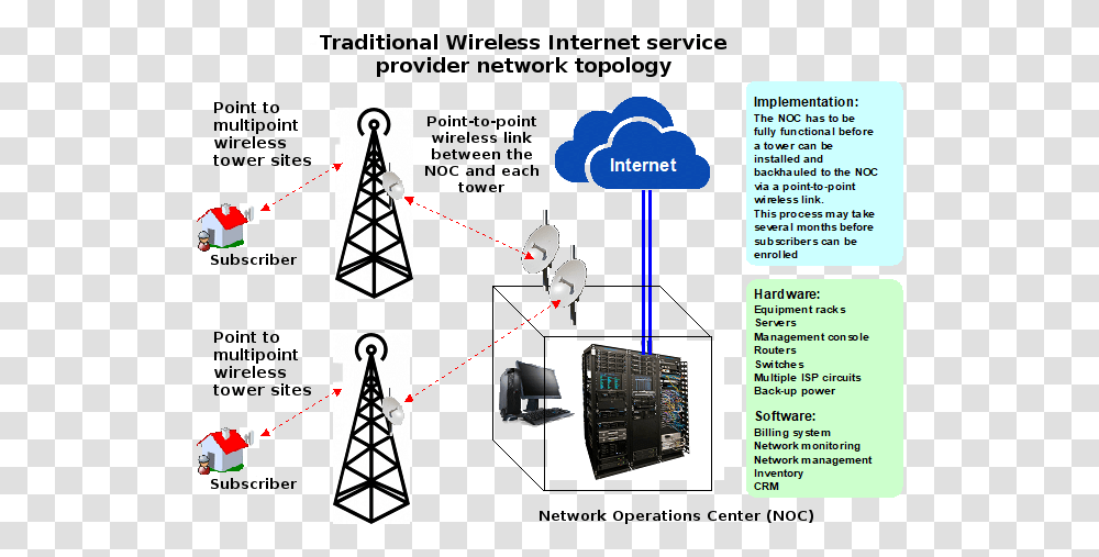 Traditional Wirelwss Isp Network Topology Point To Point Network Topology, Cable, Utility Pole, Power Lines, Electronics Transparent Png