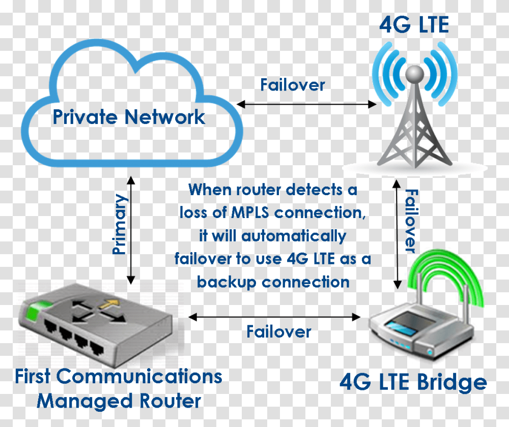 Traffic To The 4g Lte Connection Access Point, Flyer, Electronics, Adapter, Machine Transparent Png