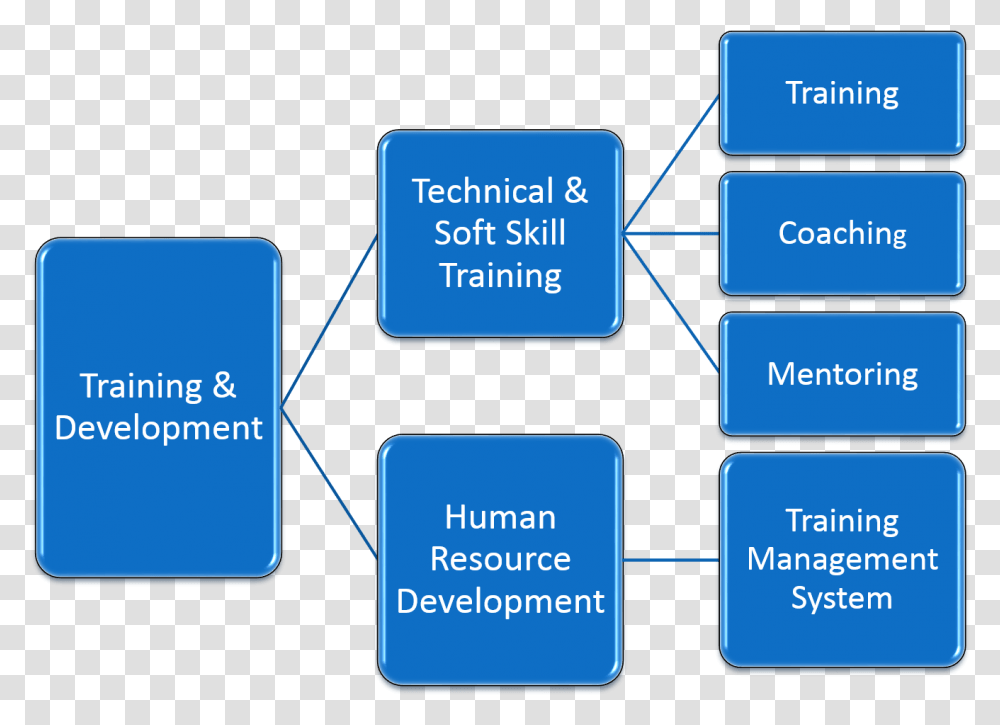 Training And Development Models, Computer, Electronics, Hardware Transparent Png