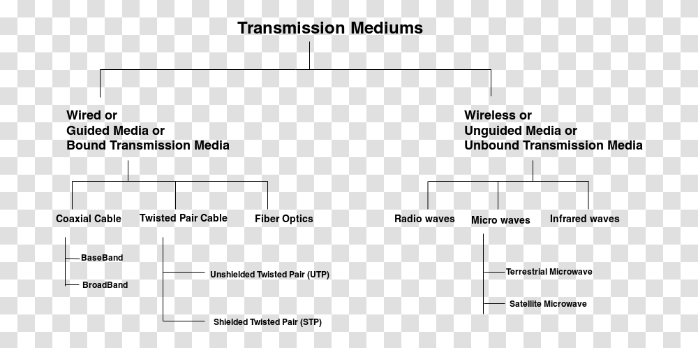 Transmission Mediums In Computer Networks Transmission Medium, Gray, World Of Warcraft Transparent Png