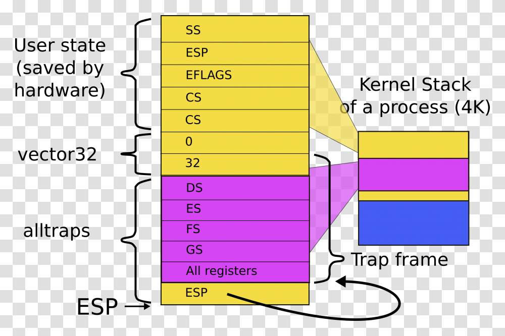 Trapframe Kernel Stack, Plot, Diagram, Flyer Transparent Png