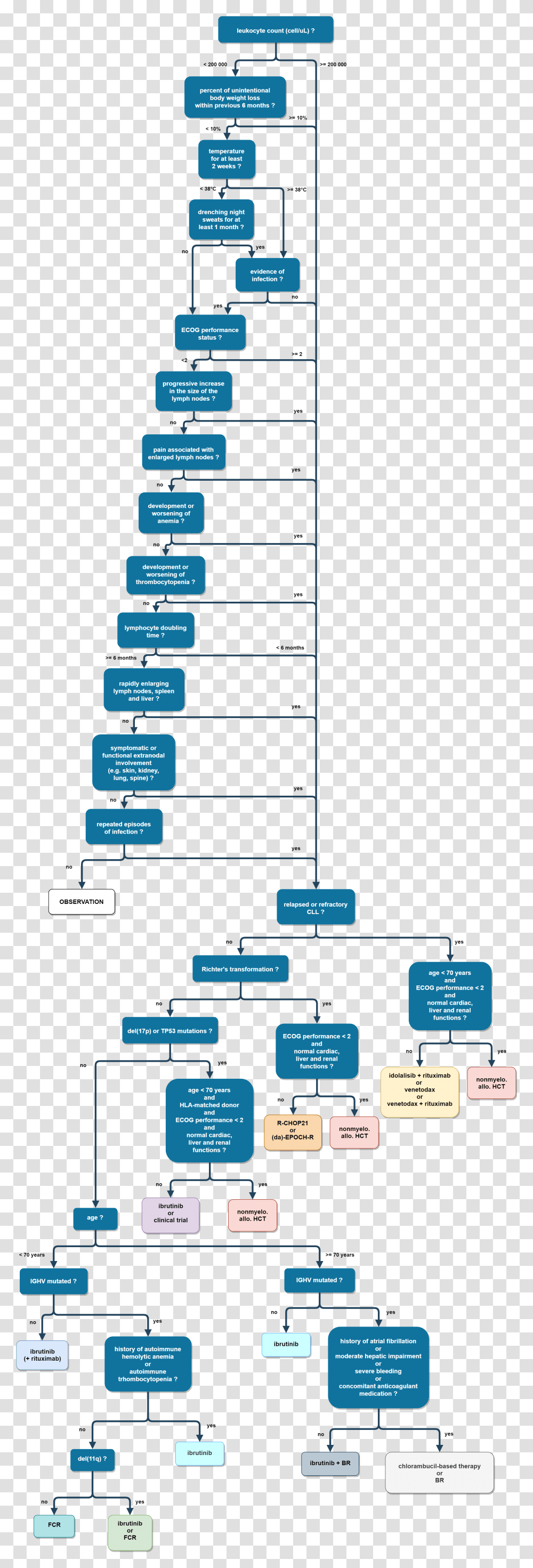 Treatment Tree, Mobile Phone, Electronics, Cell Phone, Network Transparent Png