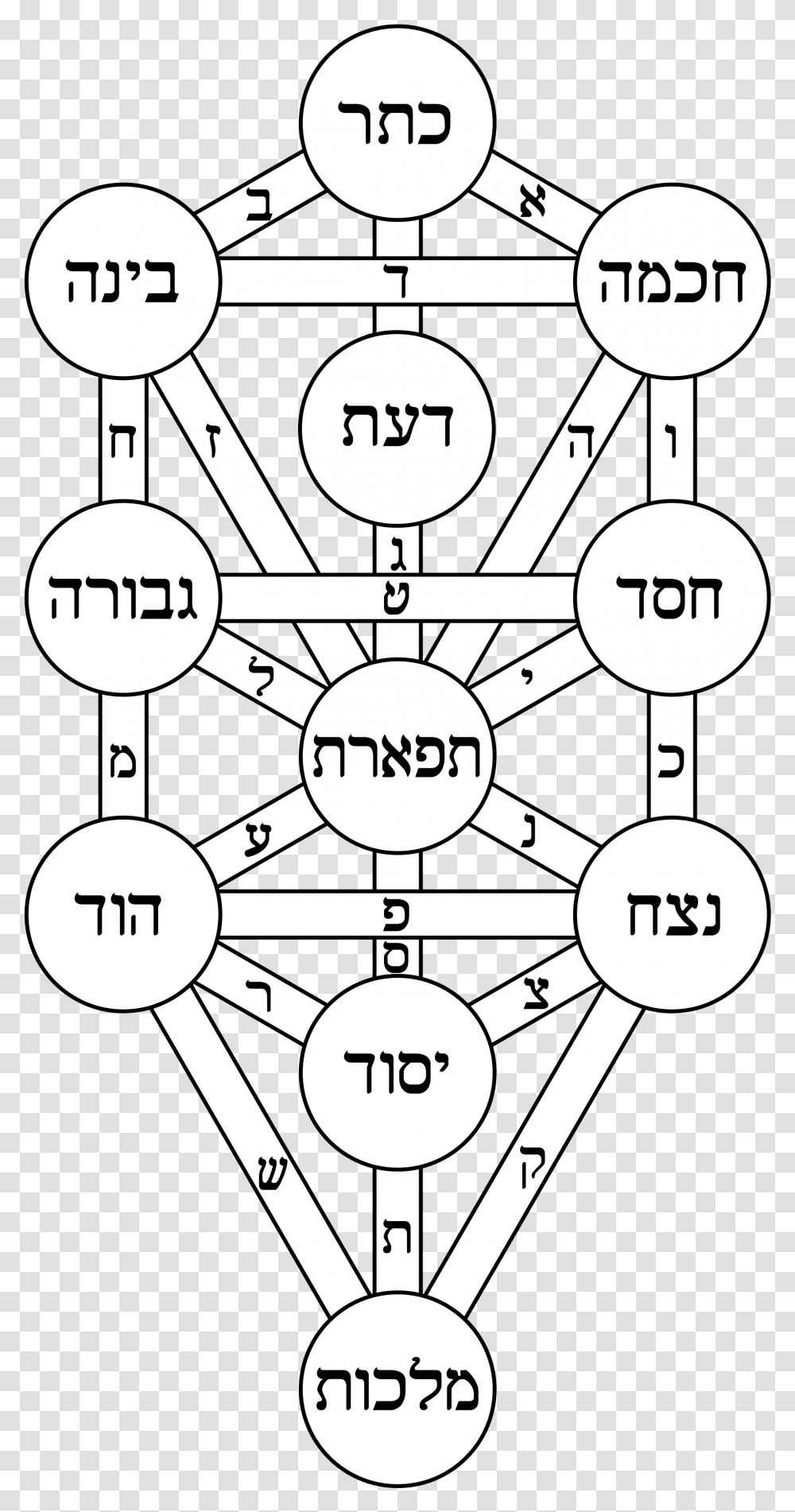 Tree Of Life Kircher Hebrew Athanasius Kircher Tree Of Life, Metropolis, Building, Text, Symbol Transparent Png