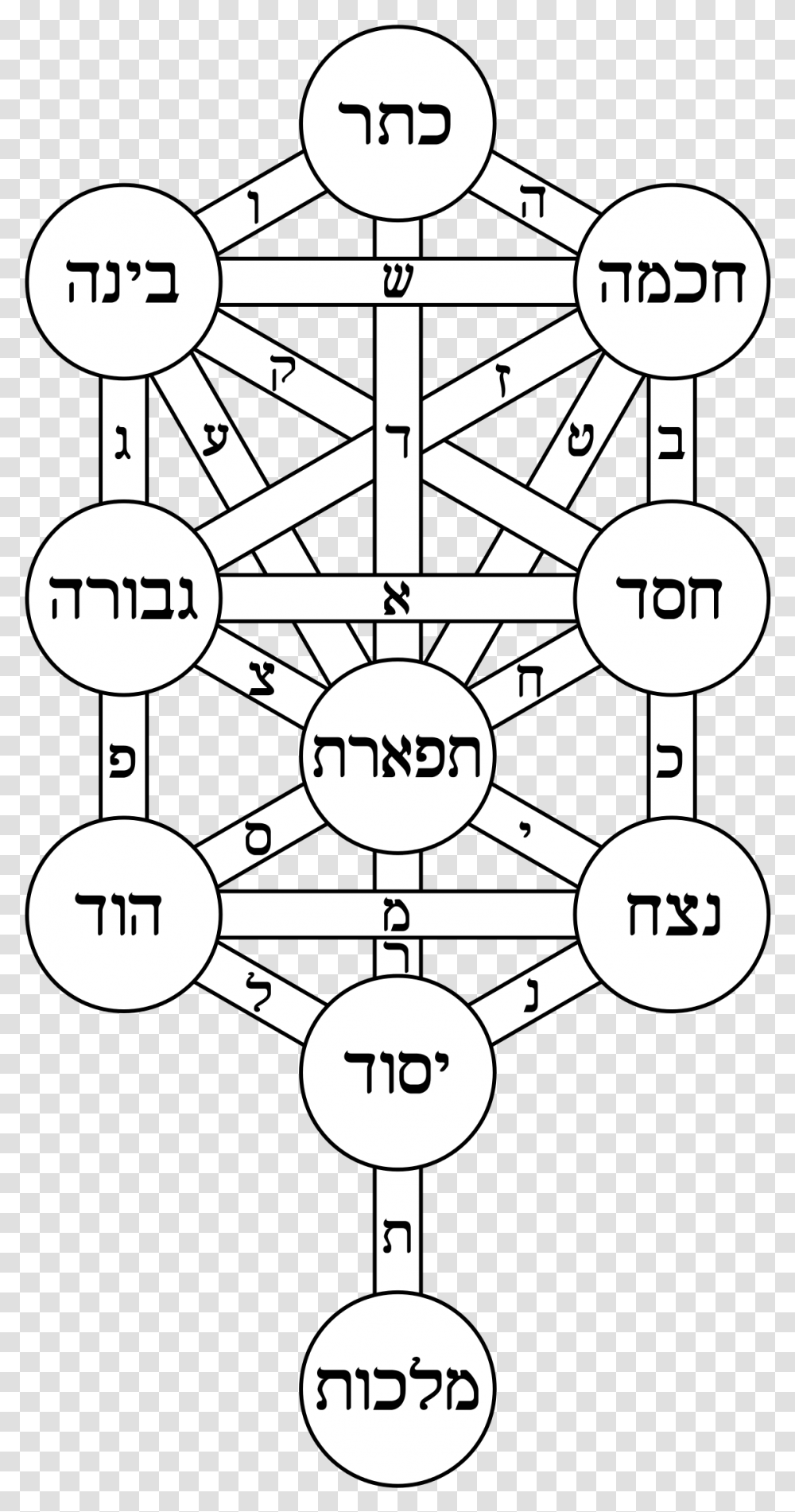 Tree Of Life Tree Of Life Kabbalah, Text, Number, Symbol, Metropolis Transparent Png