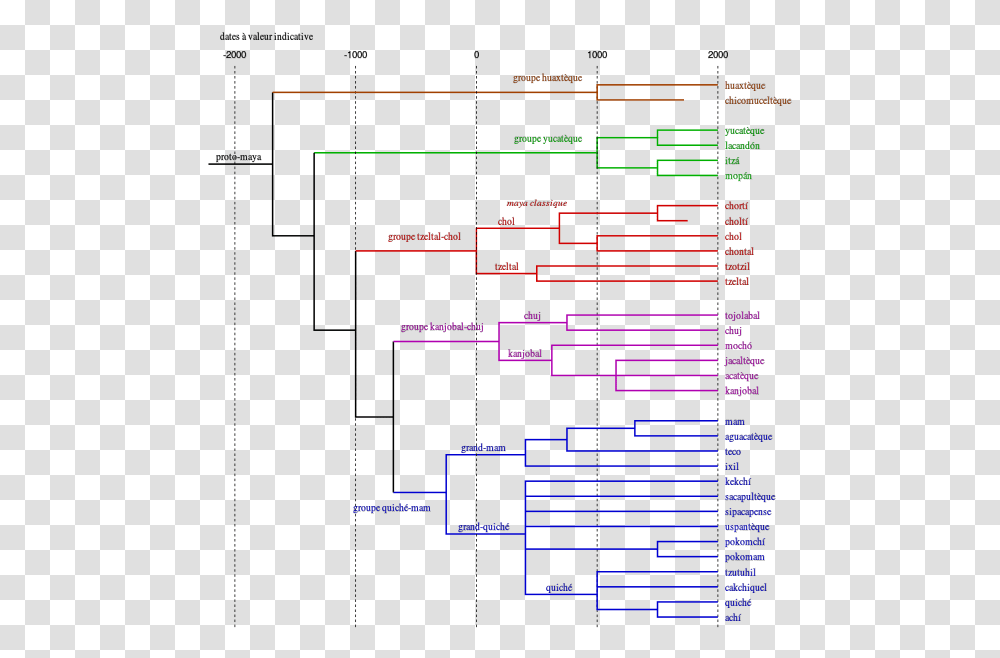 Tree Of Maya Languages Tree Model Of Language, Scoreboard, Light, Number Transparent Png