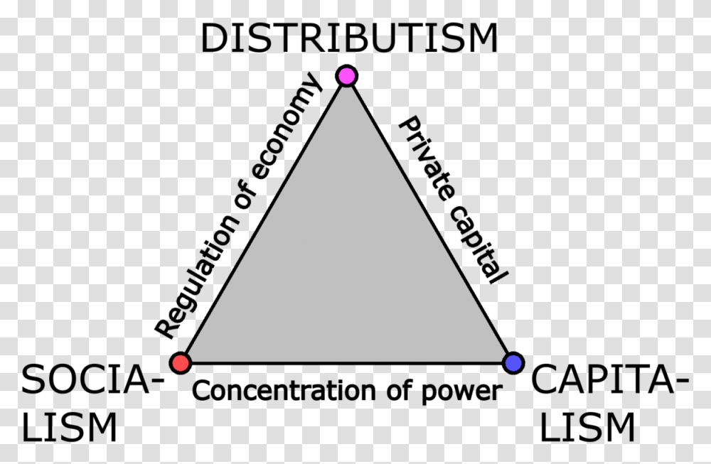 Triangle Of Economic Systems Charleston County School District Transparent Png