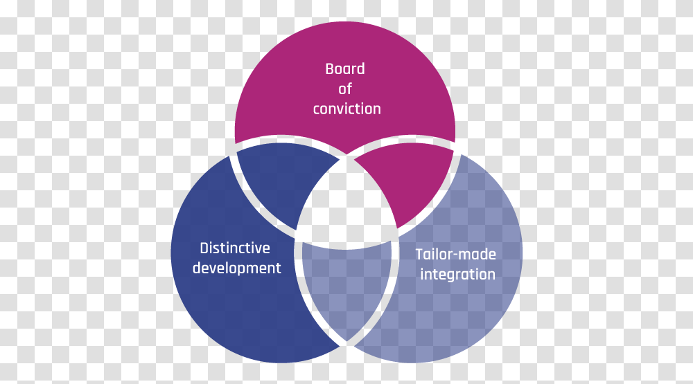 Triple Bottom Line Clipart, Sphere, Diagram, Purple, Plot Transparent Png