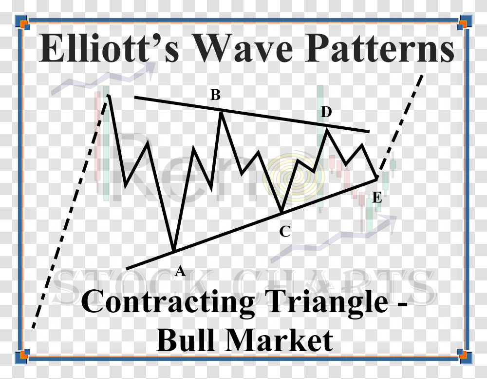 Triple Zigzag Correction Of Elliott Wave Theory Explained Dlms, Word, Plot, White Board Transparent Png