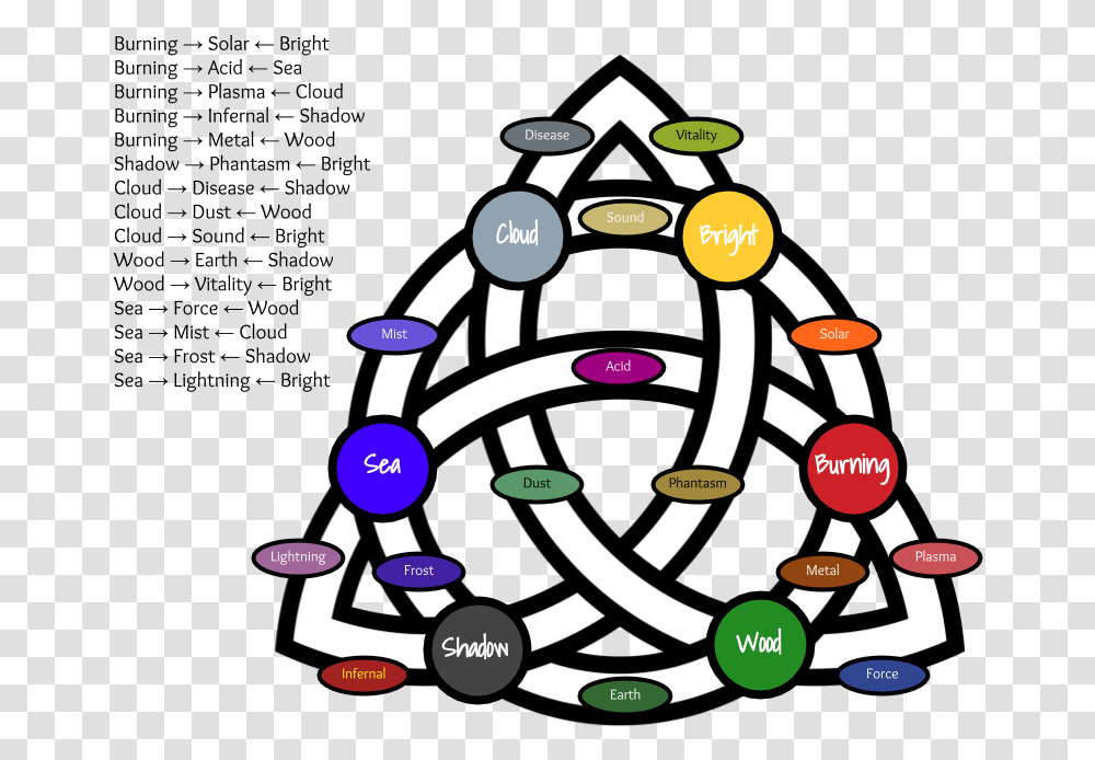 Triquetra Circle Elementals Holy Trinity Cross Tattoo, Network, Paper Transparent Png