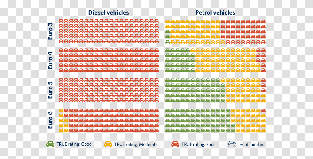 True Ratings Vehicle Shares Diesel Vs Gasoline Pollution Chart, Word, Light, Number Transparent Png
