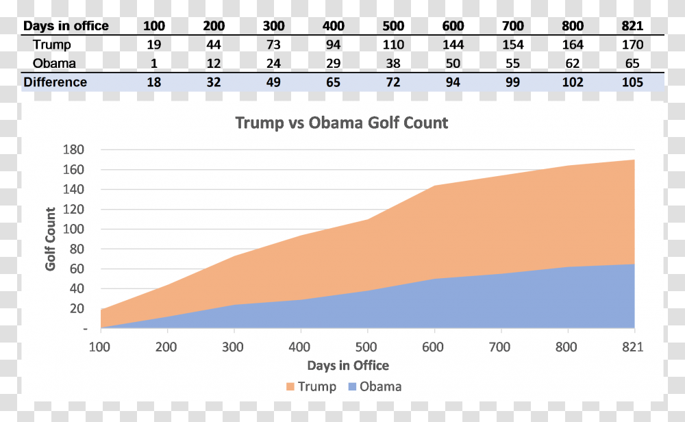 Trump Vs Obama Trump Vs Obama Golf Outings, Plot, Number Transparent Png