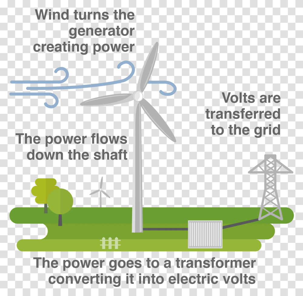 Turbines For Electricity Energy Transfer Wind Power Diagram, Engine, Motor, Machine, Wind Turbine Transparent Png