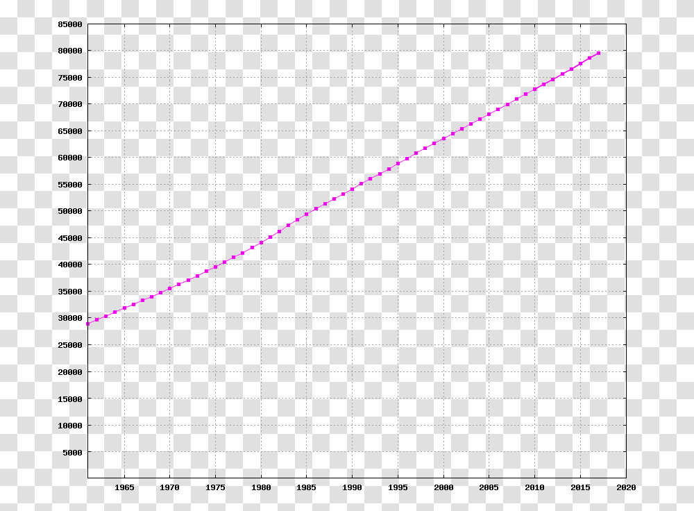 Turkey Demography Hoeveel Inwoners Heeft Turkije 2018, Plot, Diagram, Measurements Transparent Png